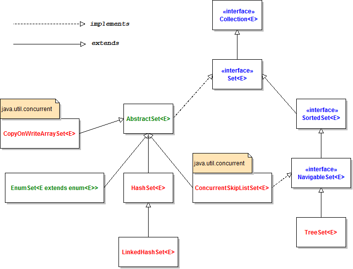 Set API class diagram